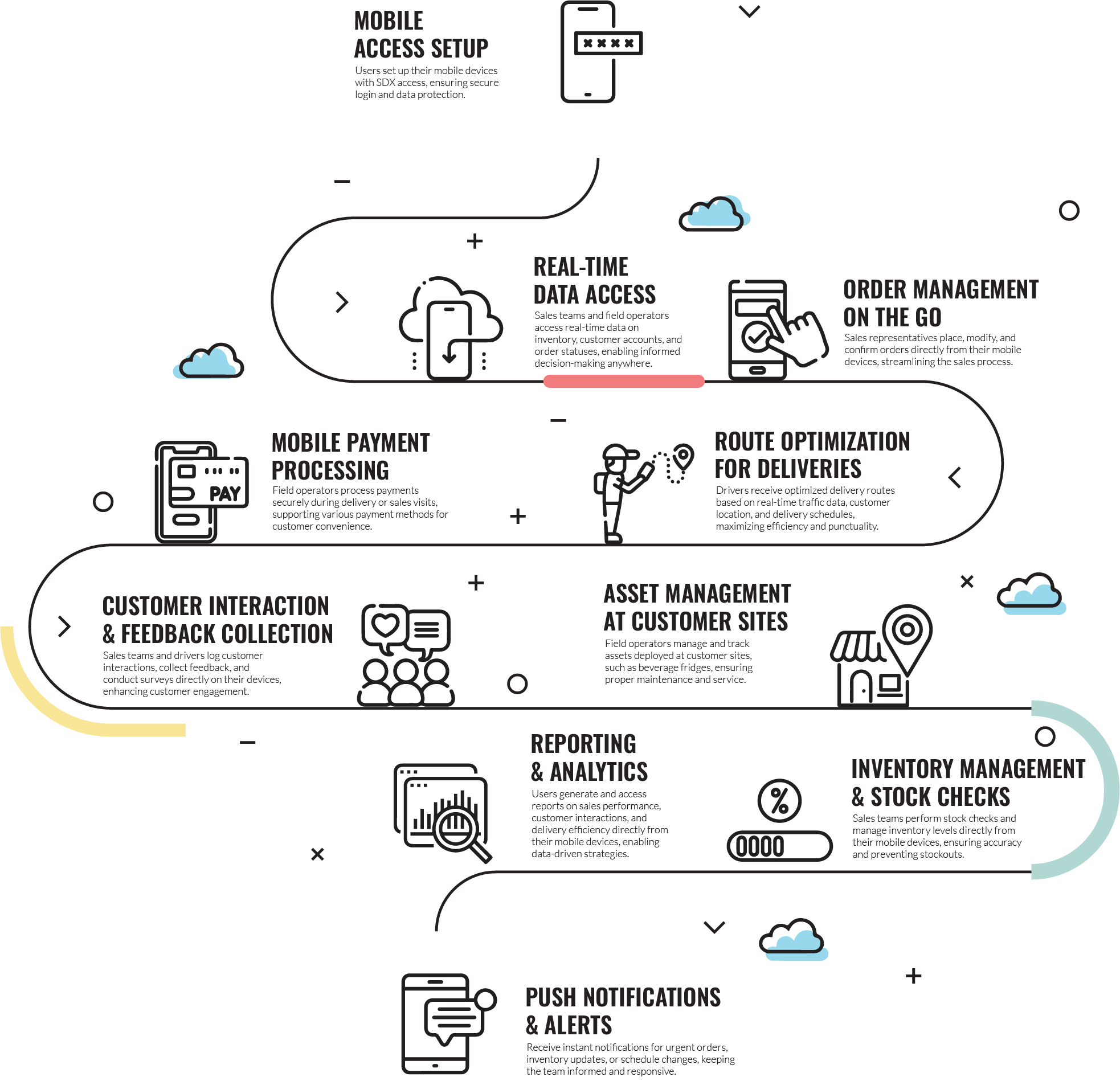 Unleash the Power of Mobility in Your CPGSales Operations